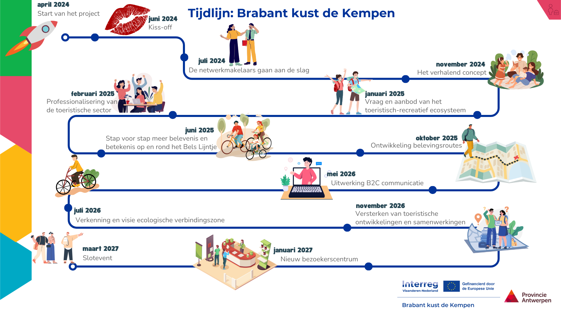 Tijdlijn BKK 2024 - 2027