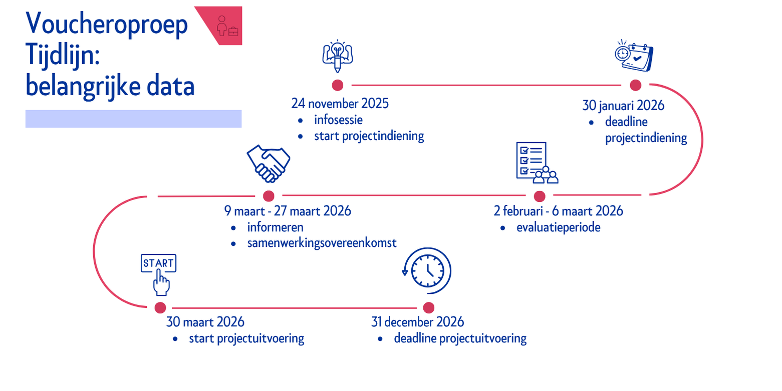 Tijdlijn Voucheroproep