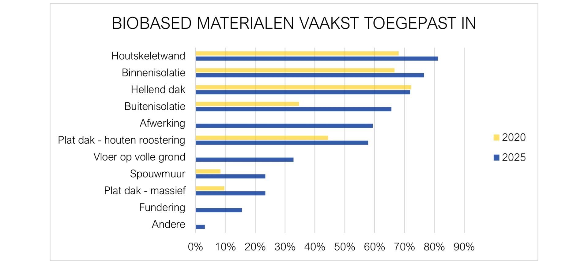 Biobased materialen vaakst toegepast in