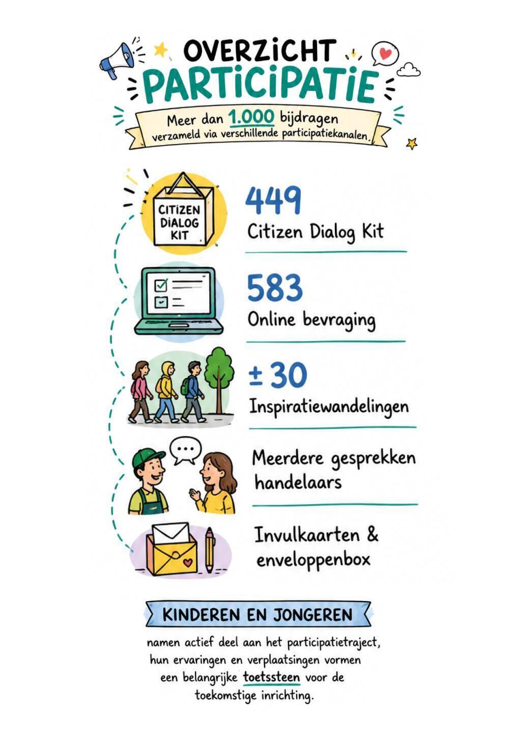 Liersesteenweg heraanleg Behoefteanalyse cijfers participatie