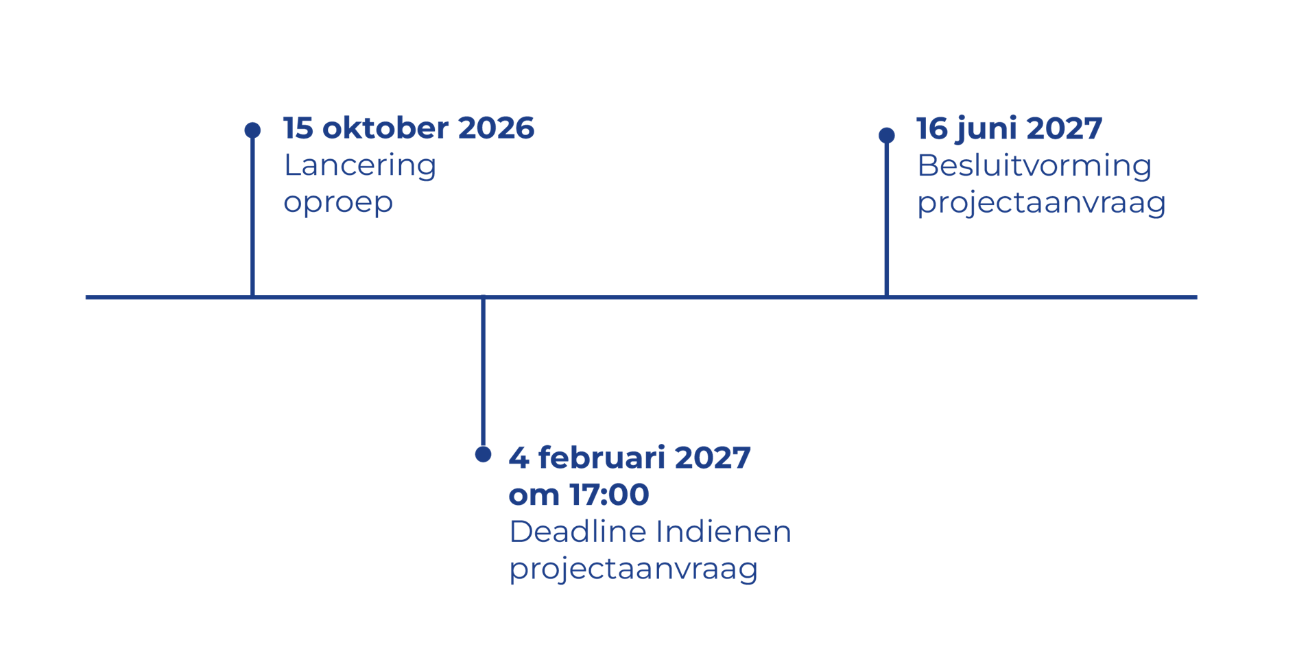 Tijdslijn kapitralisatieoproep
