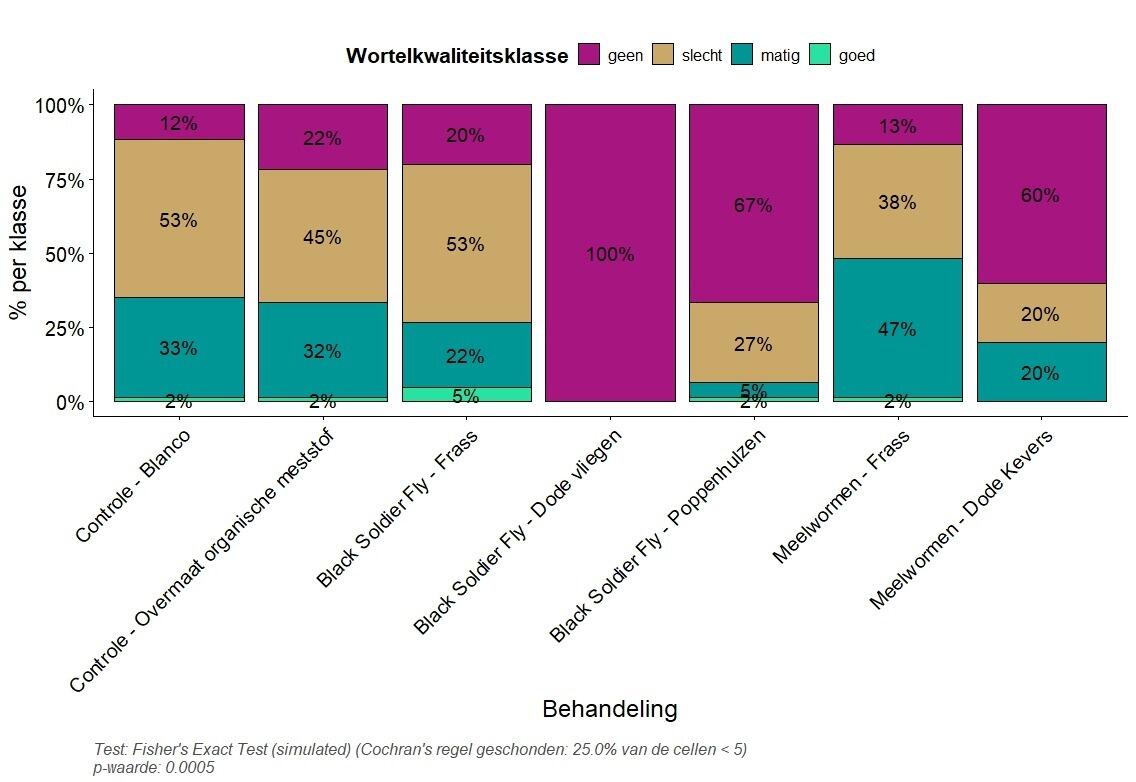 Grafiek wortelscores 1