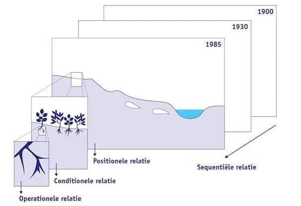 Figuur 2: Illustratie van de relaties op verschillende schaalniveaus naar Van Wirdum (1979), uit het Handboek Ecohydrologische Systeemanalyse Beekdalen / Jalink & Jansen, (1995)