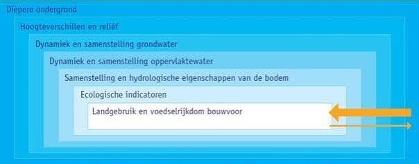 Figuur 1: Rangordemodel voor een LESA naar Bakker et al. (1979), uit het Handboek Ecoydrologische Systeemanalyse Beekdalen. Bron: Handboek Ecohydrologische Systeemanalyse Beekdalen